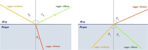 Riflessione E Rifrazione Openprof