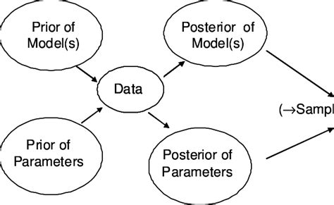 Bayesian Model Averaging Download Scientific Diagram