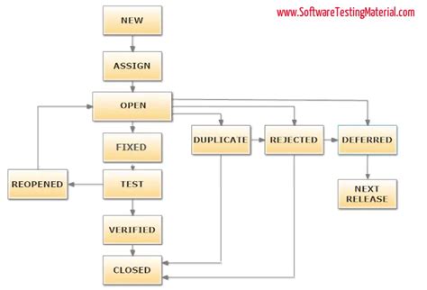 What Is Bug Life Cycle or Defect Life Cycle In Software Testing