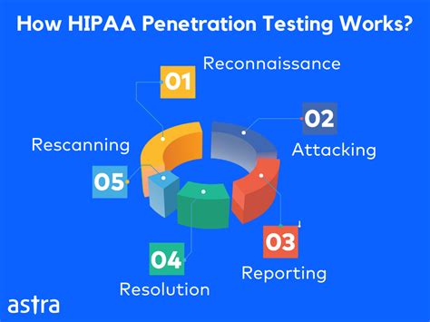 Hipaa Penetration Testing Requirements All You Need To Know