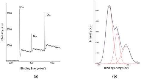 XPS Spectrum A And High Resolution XPS Spectrum Of B C1s C N1s