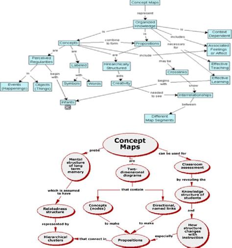 Figure 2 From Concept Mapping Mind Mapping And Argument Mapping What