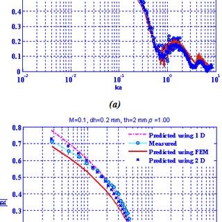 Comparison Between Predicted And Measured Reflection Coefficient Using