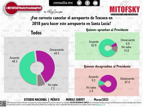 CONSULTA MITOFSKY On Twitter Al Momento De Inaugurarse El AIFA La