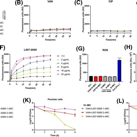 Bactericidal Activity Of L007 0069 Against Stationary Phase S Aureus