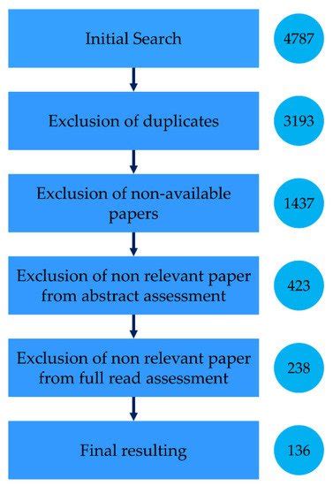 Logistics Free Full Text Impact Of Additive Manufacturing On The