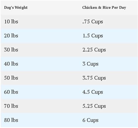 How Much Chicken And Rice To Feed Dog Cullys Kitchen