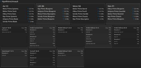 Prime Vault Unsealed - Rhino Prime & Nyx Prime. New Relics Drop Table