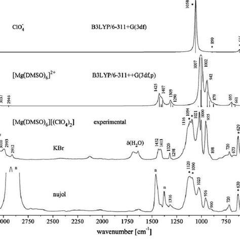 Comparison Of The Experimental FT MIR In KBr And Nujol And FT FIR