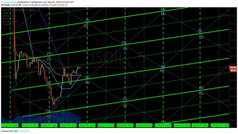 Crude Oil Trading Strategies Weekly Updates Charts Trades Signals Algorithms May 6