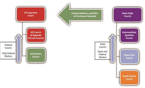 The Structure and Functions of the United States Court System: A Visual ...