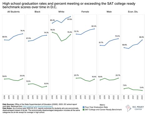 Rising Graduation Rates and Falling SAT Scores for D.C. Students - D.C