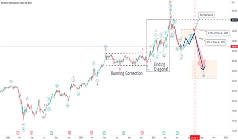 BRK.B Stock Price and Chart — NYSE:BRK.B — TradingView