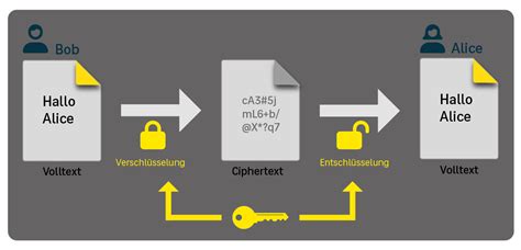 Asymmetrische Verschl Sselung Einfach Erkl Rt Vor Und Nachteile