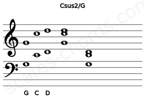 Csus2/G Guitar Chord | 4 Guitar Charts, Sounds and Intervals