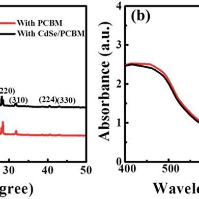 A Xrd And B Uv Vis Spectra Of The Ch Nh Pbi X Cl X Perovskite