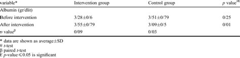 serum albumin level before and after intervention | Download Scientific ...