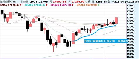 台股沿10日線震盪走高，果真長紅出現！｜方格子 Vocus