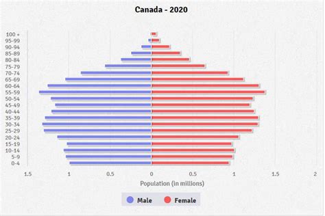 Canada Population 2025 By Age Group Tasia Jasmina