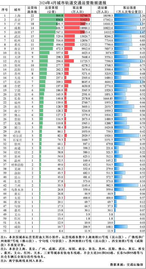 2024年4月城市轨道交通运营数据速报 数据统计 数据分析 现代轨道交通网