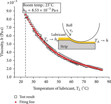 Variation In Viscosity Variation With Lubrication Temperature Download Scientific Diagram