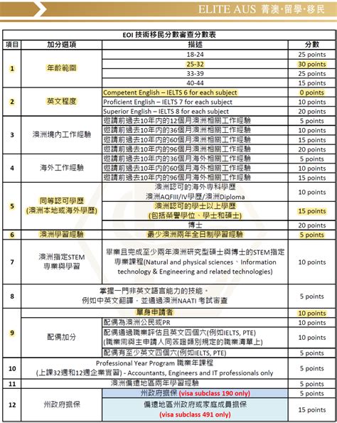 簽證 189190491獨立與州擔保技術移民簽證 澳洲留學移民篇 ~ 未來，掌握在您手中 Elite Aus