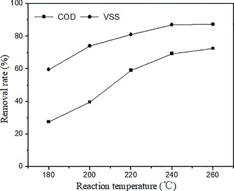 Effect Of Temperature Time Min Initial Oxygen Supply Mpa