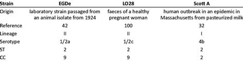 Origin Lineage Serotype Sequence Type St And Clonal Complex Cc