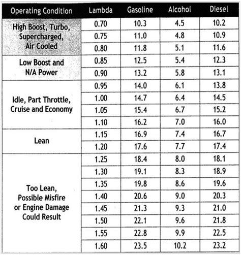 Better Methanol Air Fuel Ratio Chart