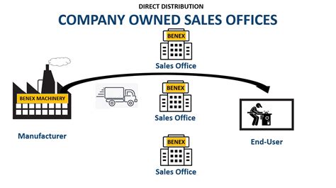 What Is Direct Distribution B B Marketing Agency