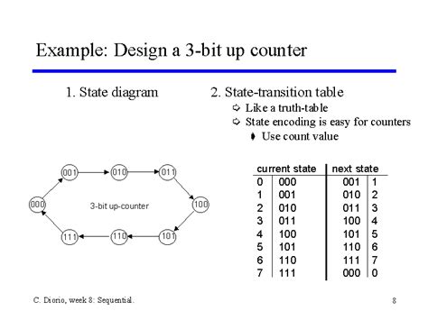 Example Design A 3 Bit Up Counter