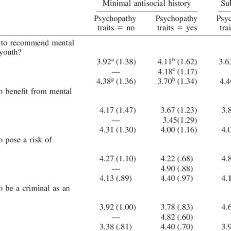 Means And Standard Deviations For Dependent Measures By Study Condition