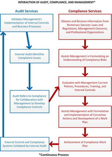 About Us Office Of Audit And Compliance Services The University Of