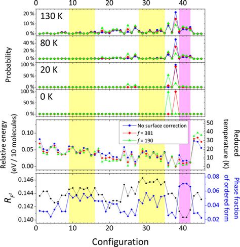 Results Of Rietveld Refinements And The Dft Calculations For