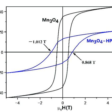 Magnetic Hysteresis Loops Of The Hpt Mn3o4 And Mn3o4 Precursor Measured