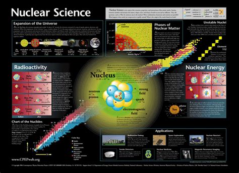 The Nuclear Wall Chart