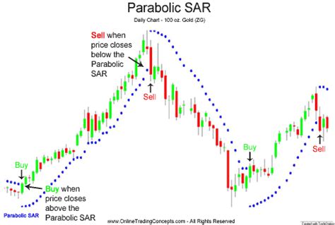 Parabolic Sar Trading System Intraday Live Signals And Excel Sheet