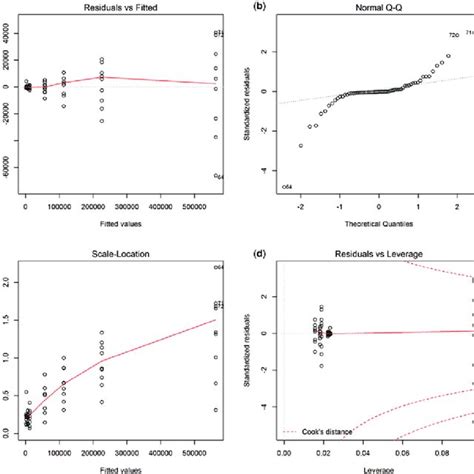 Figure A14 1 Analysis Of Calibration Model Unweighted First Order