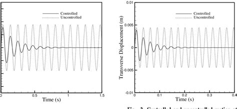 And 4 Gives The Variation Of Transverse Displacement With Time For The Download Scientific