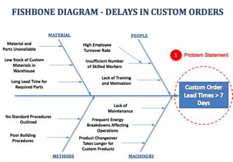 Fishbone Diagrams - How-to, Template, and Examples