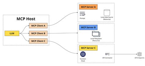 Build Deploy MCP Servers On AWS Bedrock AgentCore