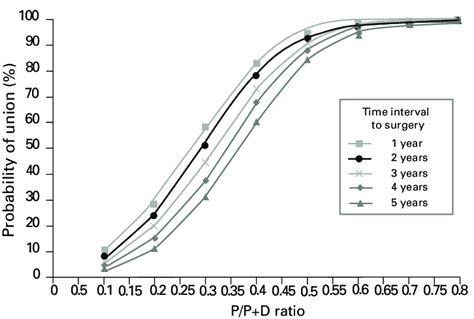 Line Graph Showing Multivariate Logistic Regression Model With Binary