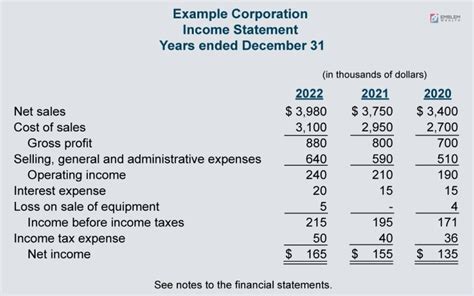 Understanding The Basics Of An Income Statement