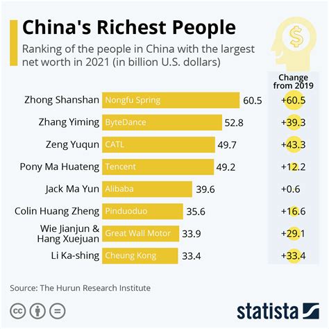 Chart China S Richest People Statista