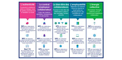 Les 5 Enjeux Rh Pour Les Entreprises En 2022