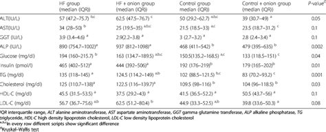 Serum Level Of Hepatic Enzymes Lipid And Glycemic Profiles In