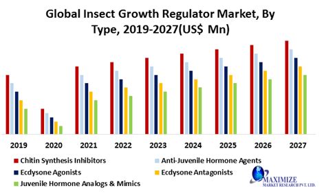 Global Insect Growth Regulator Marketglobal Industry Analysis 2020 2027