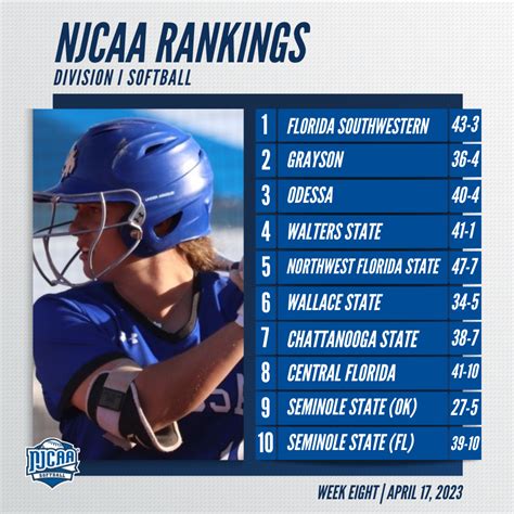 KJCCC Athletics On Twitter KJCCC In The New D1 SOFTBALL Rankings