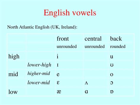 Ppt Phonetics Vowel Articulation Transcription Powerpoint