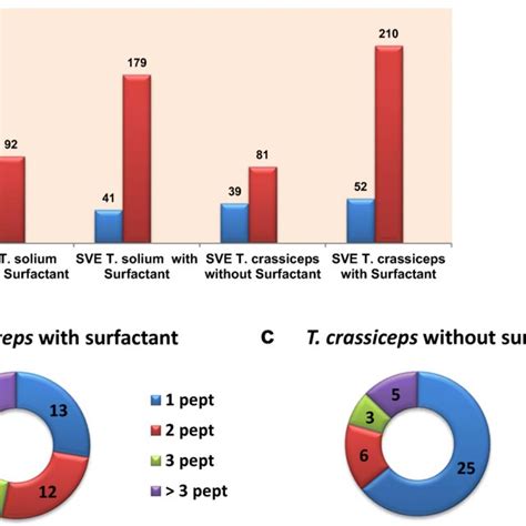 Distribution Of Protein Blue And Peptide Red Numbers Identified In Download Scientific